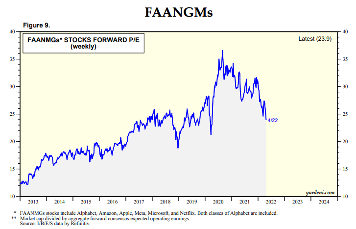 MikeZaccardi's tweet photo. FAANGM forward P/E back to its 2017-19 range.

FAANMGs stocks include Alphabet, Amazon, Apple, Meta, Microsoft, and Netflix

Was around 35x. Now under 25x https://t.co/TWticUVTkP