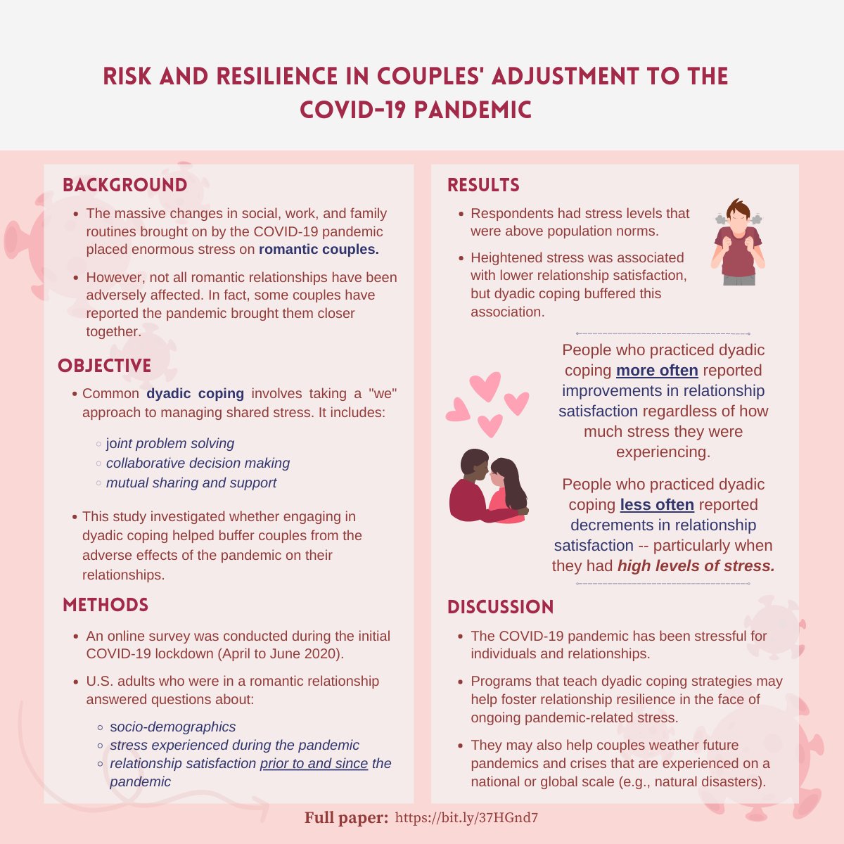 The COVID-19 pandemic has been hard on couple relationships. In this new paper from the #BadrLab, first author Ellen Xiang describes strategies that may help couples cope. Click on the link for the full article: bit.ly/37HGnd7 #COVID19 #dyadiccoping #BCMDeptMedicine