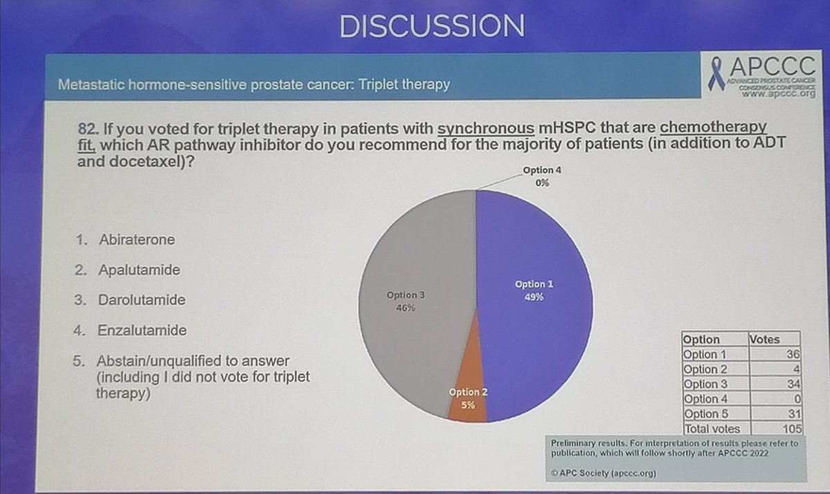 gbanna74's tweet photo. Triplet therapy with abiraterone or darolutamide mostly preferred for high volume metastatic #hormonesensitive #prostatecancer preferentially if synchronous than metachronous #APCCC22 @APCCC_Lugano https://t.co/ViLFtmvAIW