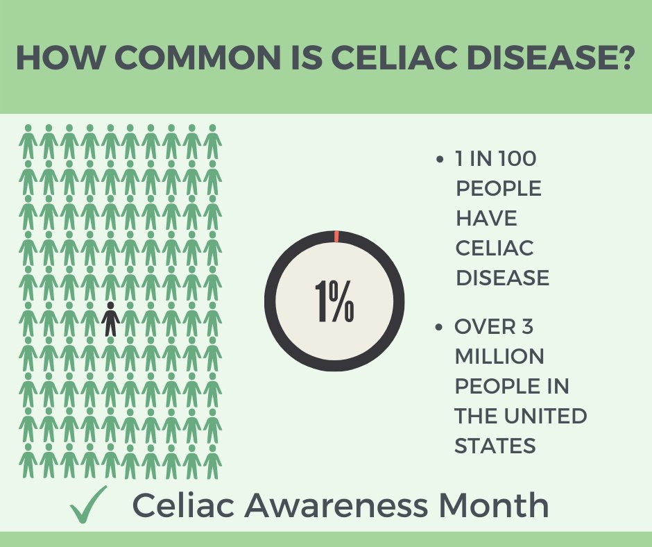 CeliacResearch's tweet photo. Happy (early) Celiac Awareness Month! About 1% of the population has #celiac disease. Many are still undiagnosed. Let’s spread the awareness this May! #celiacawarenessmonth #celiacdisease #glutenfree @CalCeliac @BeyondCeliac @GFWatchdog @GlutenFreeAmy92 @CeliacDoc @MGH_GI @mghfc https://t.co/kdLYKR9ik5