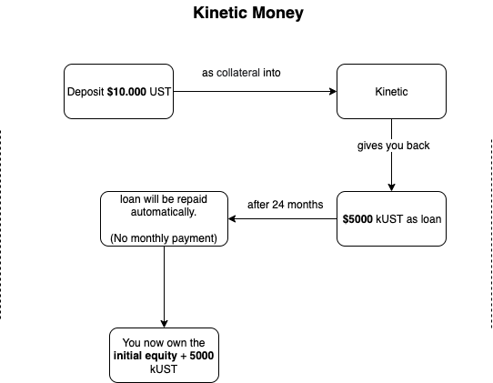 Using @kinetic_money you can now get a loan as $kUST that will be repaid automatically in 24 months without any monthly payments. Convert your kUST for $UST via <a href="/astroport_fi/">Astroport ✦</a>  and deposit them into #Anchor and double your APY.