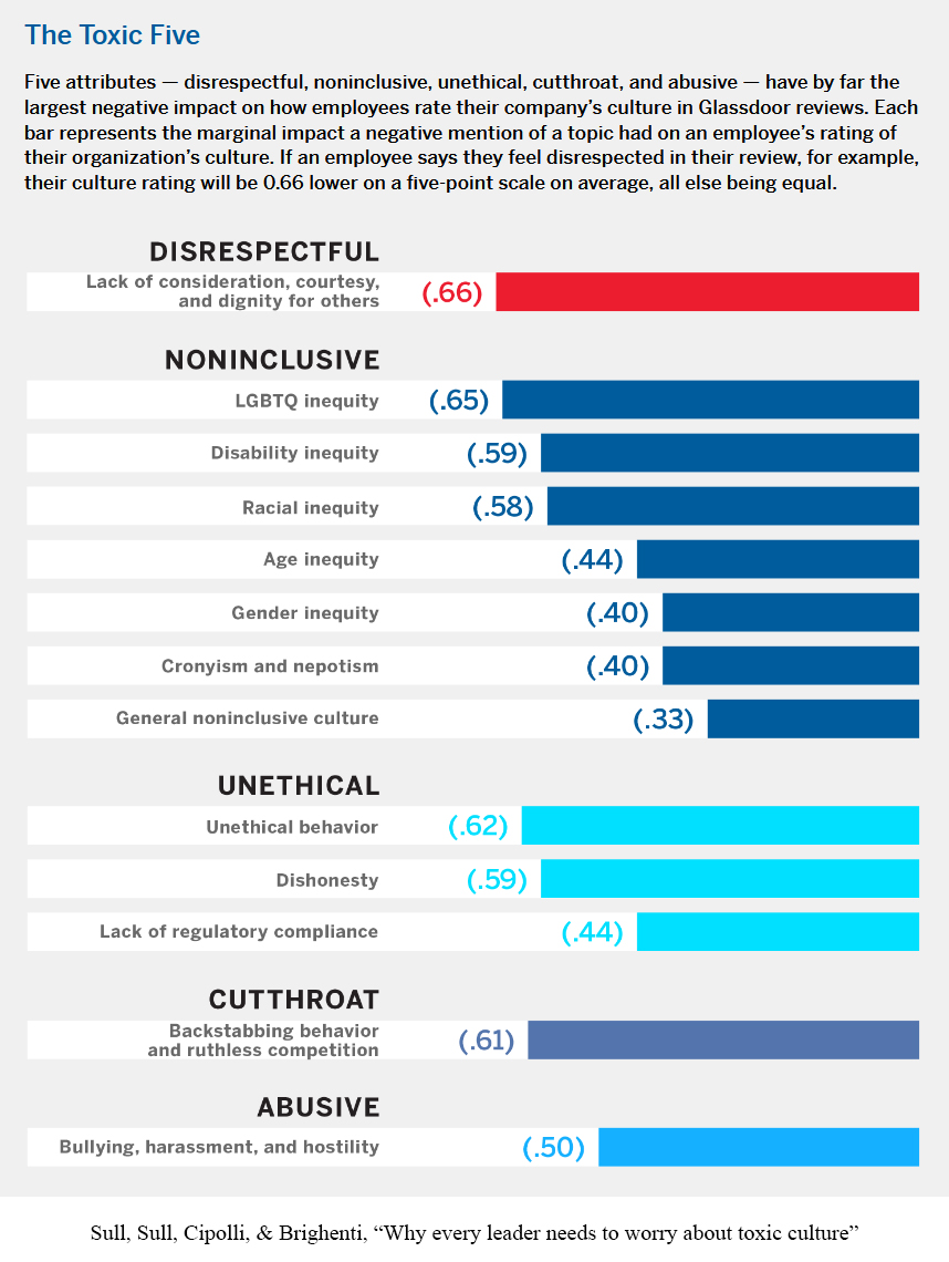 More than burnout and pay, the Great Resignation is driven by toxic cultures. What makes a culture toxic: disrespectful, noninclusive, unethical, cutthroat, and abusive behaviors. If leaders don't take toxicity at least as seriously as performance, Houston, we have a problem.