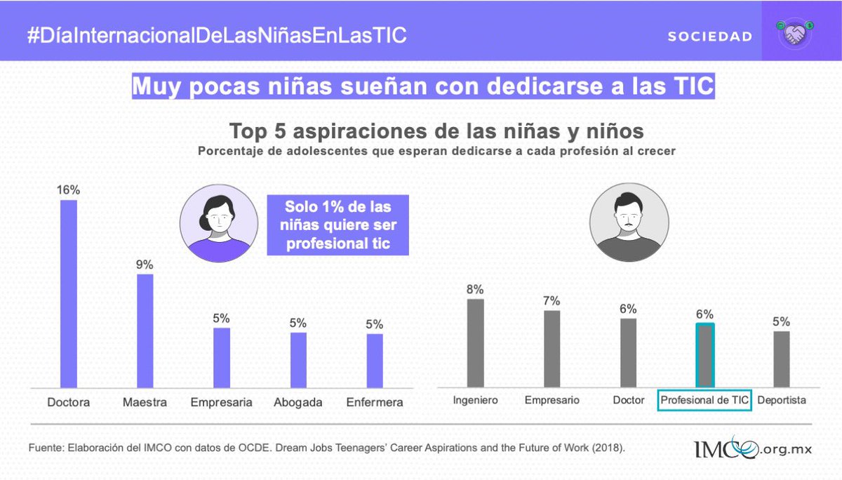 imcomx's tweet photo. ¡Hoy es #DíaInternacionalDeLasNiñasEnLasTIC!👧🏻💻 A nivel mundial, 6% de los niños esperan trabajar como profesionales de tecnologías de la información, mientras solo 1% de las niñas aspiran a ello💭.
En México, solo 5.5% de las egresadas universitarias cursaron una carrera TIC👩🏻‍🎓. https://t.co/vUttJ6NfbO