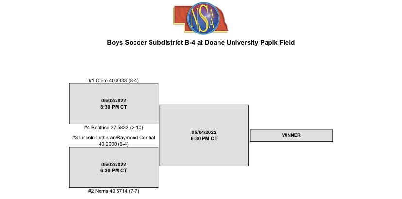 nebraska_talk's tweet photo. Class 🅱️ Boys Subdistrict B-4

@CreteMensFC 🔴
@SoccerBeatrice 🍊
LIncoln Lutheran-RC⚔️
@NorrisSoccer 🛡

#nebpreps #neprepsoccer https://t.co/vFguEzJF8f