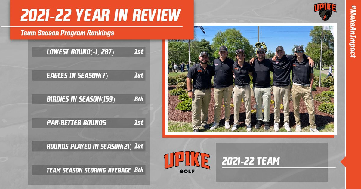 2021-22 Team Year In Review. Multiple Season Program records accomplished. Plenty of positive takeaways as a group. Not to mention 5 Academic All-Conf awards. Proud of these guys!
