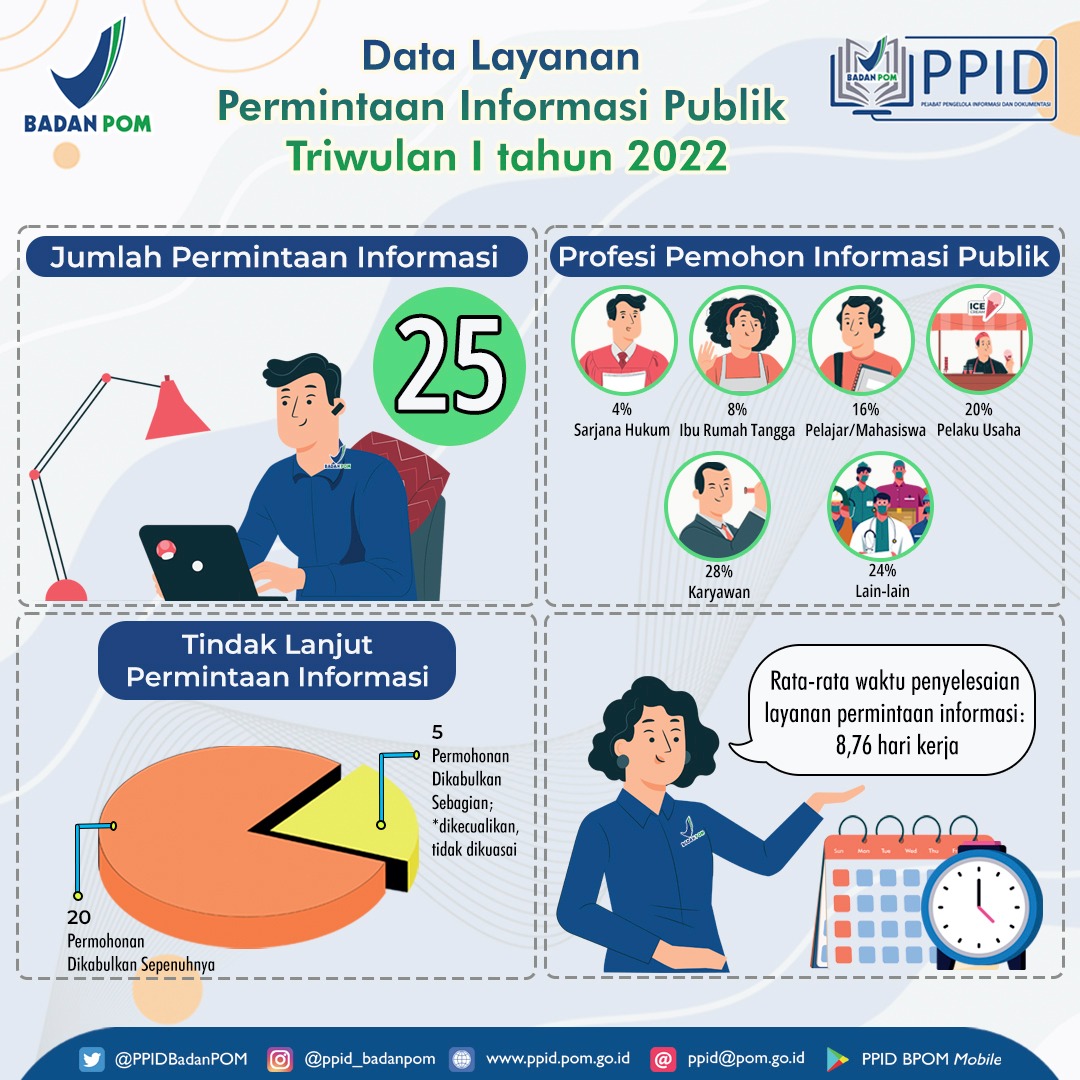 Hai #SobatTransparansi, selama Triwulan I Tahun 2022 #PPIDBadanPOM telah menerima 25 permohonan Informasi Publik dengan rata-rata waktu penyelesaian layanan 8,76 hari kerja.