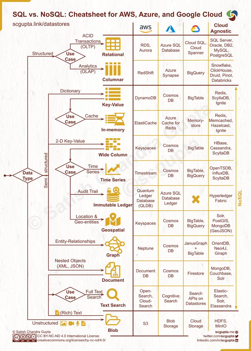 alexxubyte's tweet image. A visual guide on how to choose the right Database.
Picking a database is a long-term commitment so the decision shouldn’t be made lightly. The important thing to keep in mind is to choose the right database for the right job.