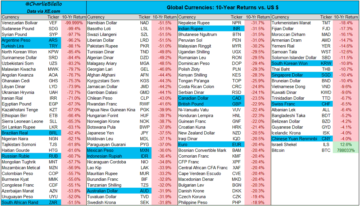 Global currency returns against the US Dollar over the last 10 years...  (note: G20 currencies highlighted)