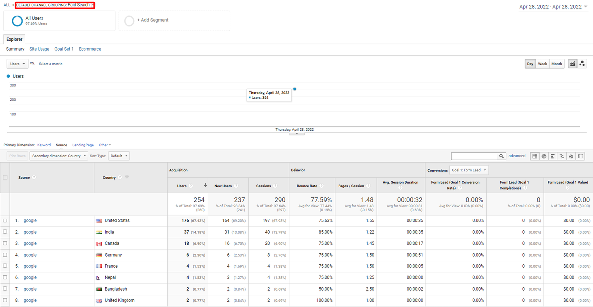 SteveSeeley's tweet photo. @adsliaison @duanebrown Sadly the matched location view is just showing the US and my analytics shows me this with just the PM campaign running.  Our account rep said it is a known bug.  Know anything about it? Makes me not want to use PM anymore. https://t.co/H9sXIkP4Gh