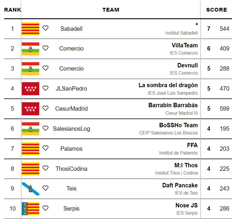inspalamos's tweet photo. L'equip composat per en Ferran Anglada, en Francesc Mayola i l'Àlex Ruiz han competit avui al programame estatal. Han quedat primers de Girona, segons de Catalunya i setens d'Espanya. Medalla de bronze.
Moltes felicitats, campions!
#programame #inspalamos #fp #fpbaixemporda https://t.co/NZDd4koK7b