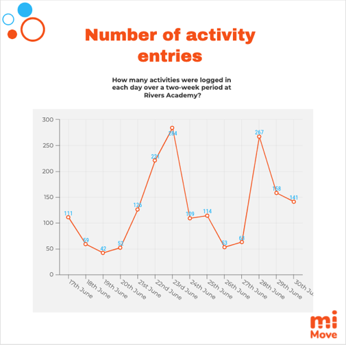 miMoveApp's tweet photo. miMove: How can you not?
Knowledge is power and miMove let’s you know if your PESS programme leads to an increase in student physical activity
#drivenbydata #miMove
Book a demo - https://t.co/LMXtYk6pnp https://t.co/mJ0w5lTT5w
