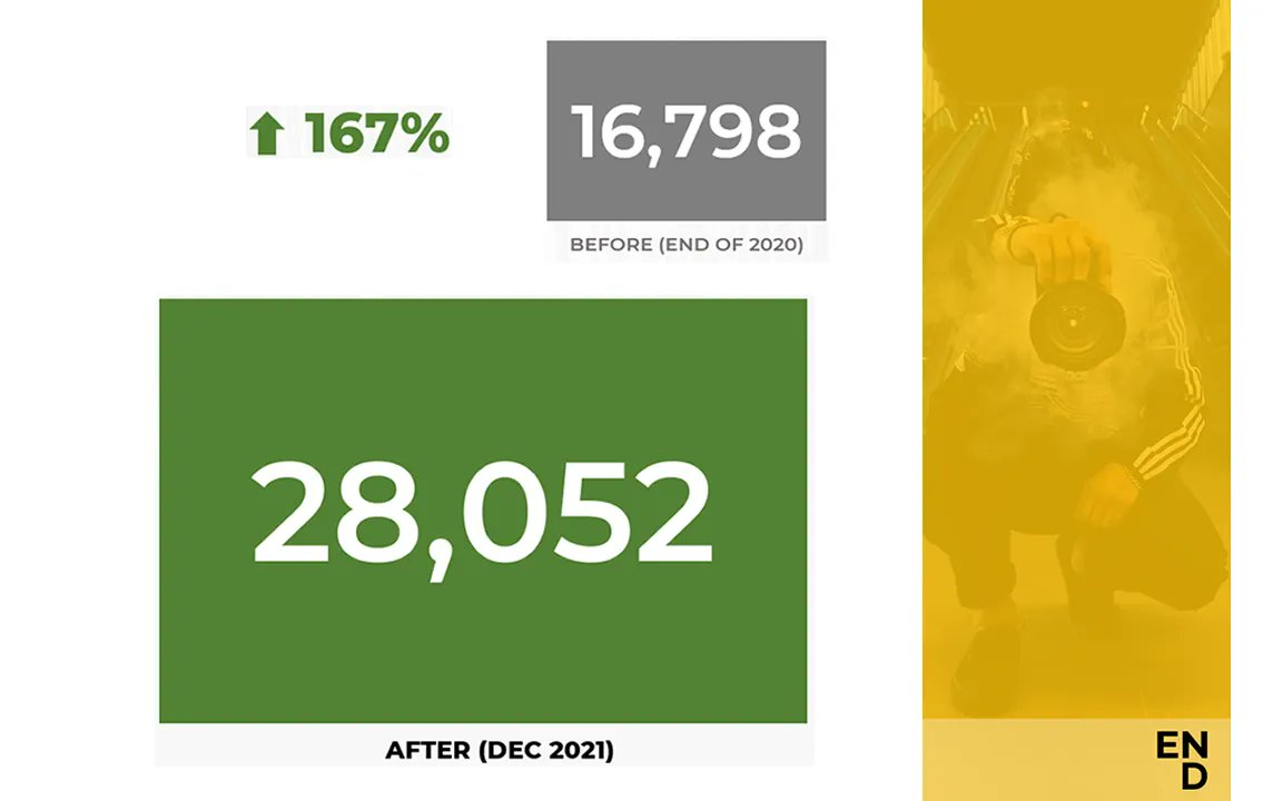 azadvertisingco's tweet image. Why be the gray box when you can be the green? 😍 😍 😍 
Why Authority Development matters - +12,000 Referring Domains in ~ 12 months - a 167% increase. 
Download the #CaseStudy - thinkendurance.com/blog/wp-conten…

#SEO #AuthorityDevelopment #LinkBuilding #RealLinks