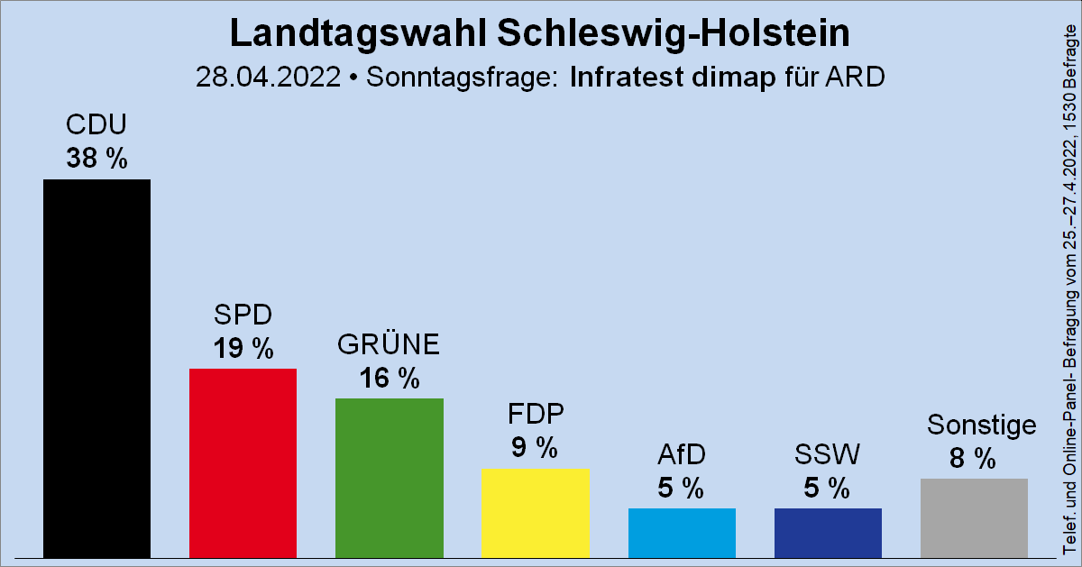 Säulendiagramm der Sonntagsfrage zur Landtagswahl in Schleswig-Holstein von  Infratest dimap für den NDR