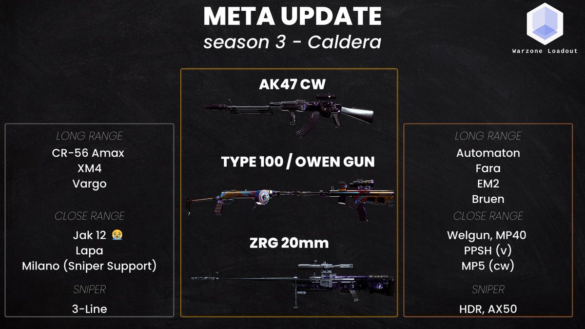 CODMunityGG's tweet image. 🥇 META UPDATE - SEASON 3 🥇

After doing some testing &amp;amp; running my internal meta ranking algorithm (taking account stats like TTK, Mobility, Reload time, Recoil, etc.) this is what i&apos;ve arrived to! 

Could not separate Owen and Type 100 so that&apos;s why they are kissing. 

#Warzone