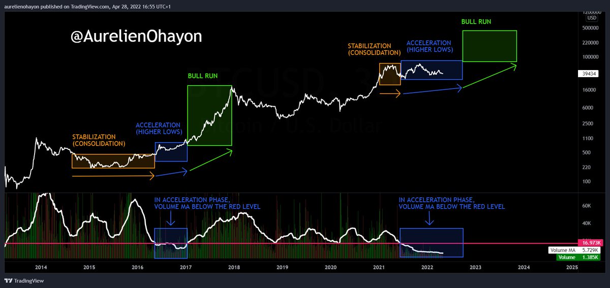 #BITCOIN THE HISTORICAL 3 PHASES PATTERN.

1. STABILIZATION (CONSOLIDATION)

2. ACCELERATION (HIGHER LOWS)
→  IN ACCELERATION PHASE, THE VOLUME MA IS BELOW THE RED LEVEL

3. BULL RUN

WE ARE IN PHASE 2, WHICH WILL END SOON, FOLLOWED BY A BULL RUN.

#BTC #CRYPTO