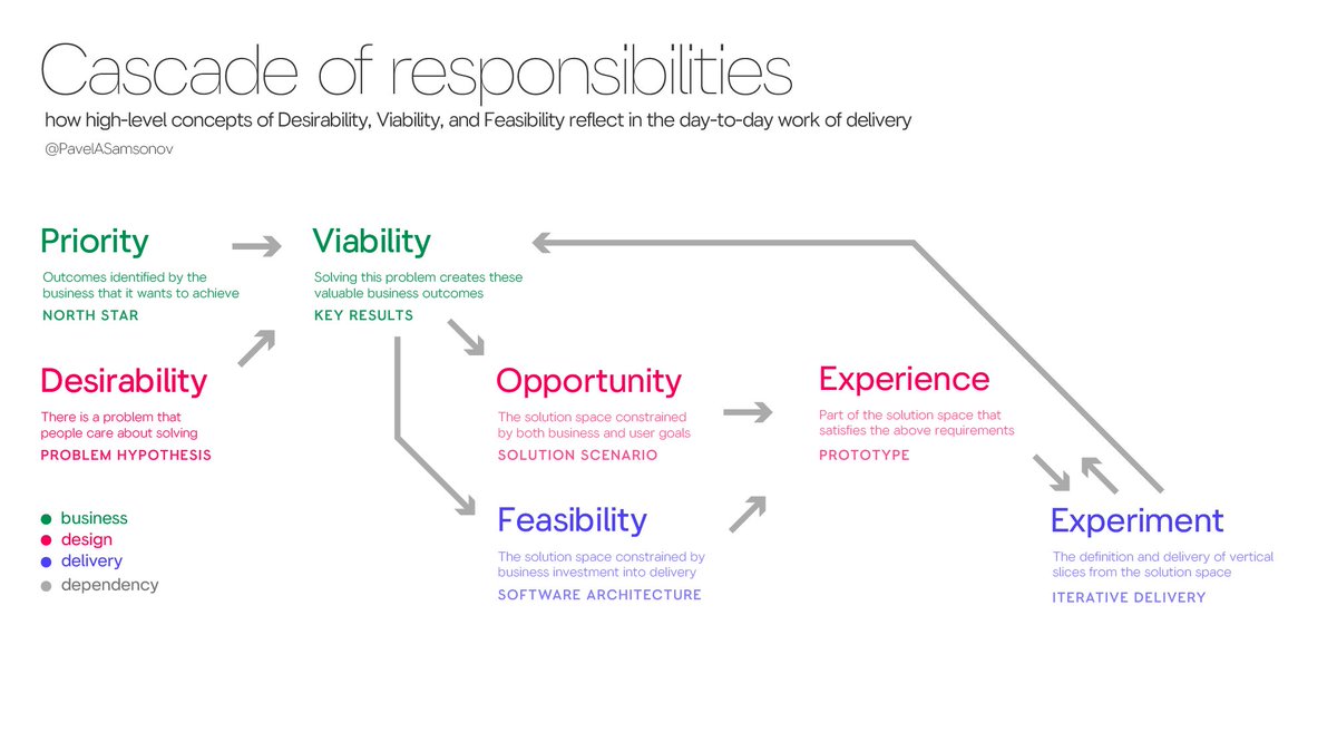 When I brought up that the ideas of "desirability, viability, and feasibility" should be maintained into delivery, people said they were too high-level concepts - but I disagree.

These ideas *must* cascade down to delivery, or teams won't be working towards valuable outcomes. 🧵