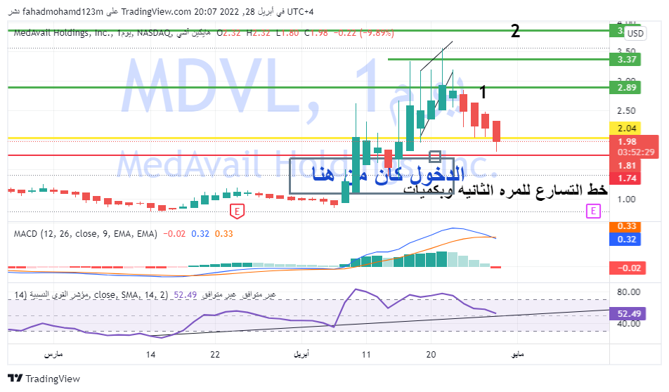 chartFBM's tweet photo. #MDVL
ضغط على الاسهم الصغيره
السهم مازال ايجابي
مع كسر خط التسارع الا انه توقف عند قاعه وسيرتد باذن الله
1.8 هو الوقف الحقيقي https://t.co/ChWF9xJ19p