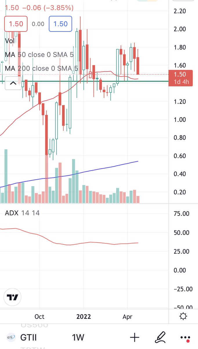 jafbethan's tweet photo. $GTII LET IT GO DOWN TO 1.42 🤩🤩🤩 https://t.co/gwVbTCNOxA