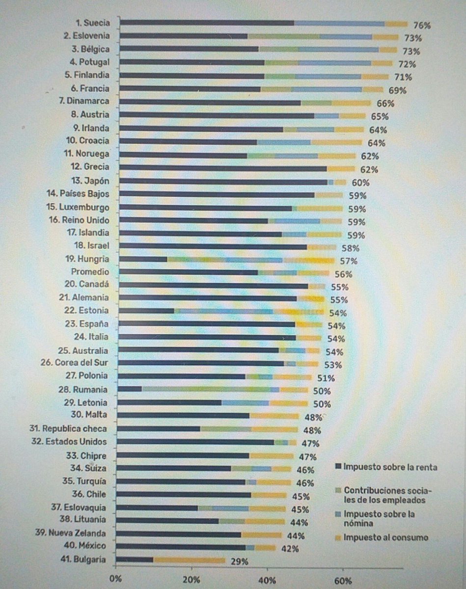 MartnPeiretti1's tweet photo. ⚠🚨⛔No solo que no figuramos en el puesto 40, sino que tampoco en el 100 de países con más impuestos. En el informe del Banco Mundial que mide todos los impuestos, Argentina no figura. Acá hay que hacer una reforma impositiva, porque los pobres pagan más impuestos que los ricos https://t.co/HQj2zi8drZ