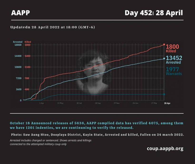 AAPP (Burma) (@aapp_burma) on Twitter photo DAILY UPDATE 28/04/22
1,800 killed (+2)
13,452 total arrests (+28)
1,977 evading warrant (+0)
brief aappb.org/?p=21283
detained aappb.org/wp-content/upl…
sentenced aappb.org/wp-content/upl…
killed aappb.org/wp-content/upl… DAILY UPDATE 28/04/22
1,800 killed (+2)
13,452 total arrests (+28)
1,977 evading warrant (+0)
brief aappb.org/?p=21283
detained aappb.org/wp-content/upl…
sentenced aappb.org/wp-content/upl…
killed aappb.org/wp-content/upl…