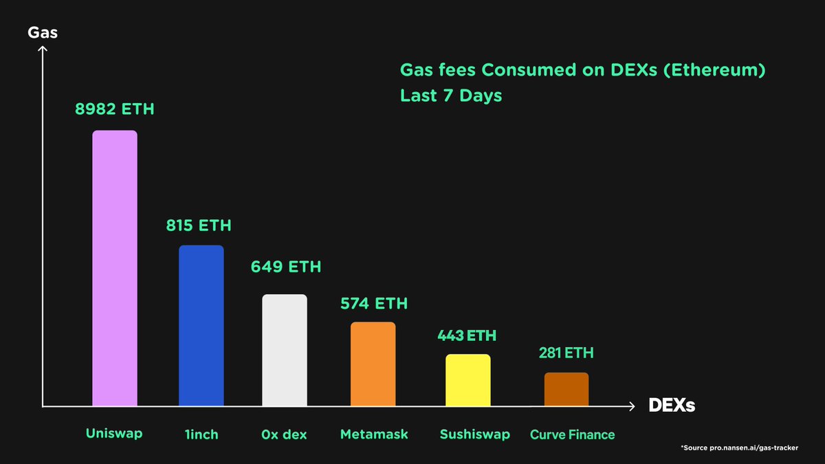 WhatSwapOrg's tweet photo. 4/Weekly gas consumption of DEXs. 

➡️ @Uniswap 14.85% - (8982 ETH)

➡️ @1inch DEX aggregator - 1.16% (815 ETH) 

➡️ @0xProject dex aggregator - 1.19% (649 ETH)

➡️ @MetaMask swaps -1.1% (574  ETH)

➡️ @SushiSwap - 0.81% (443 ETH)
 
➡️ @CurveFinance - 0.61% (281 ETH) https://t.co/ZQwbLBR9ZY