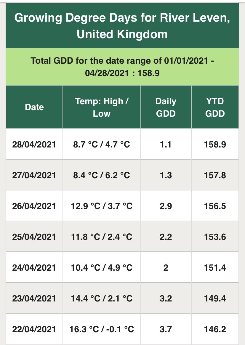 Leven_links's tweet image. An indication of how behind we are in terms of growth degree days from last year. This tied in with 16 days without rain hasn’t helped with winter recovery. The main thing is not to force it and keep patient. #FalseSpring #LevenLinks
