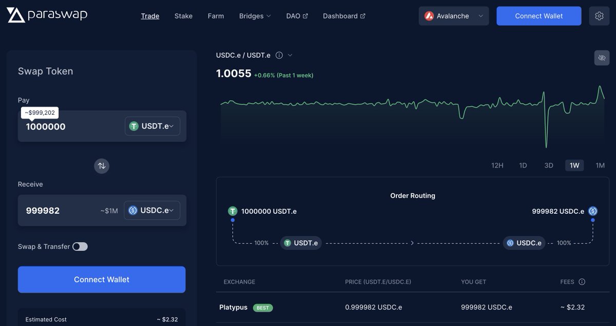 VeloraDEX's tweet photo. Gm ParaSwap fam 🌞

@Platypusdefi is now live 🚀

Enjoy the best #StableSwap prices across the amazing 
@avalancheavax ecosystem on https://t.co/tVjWGLtR3t

Keep an eye out for many exciting updates 🔥 https://t.co/ahpYkxRLZi