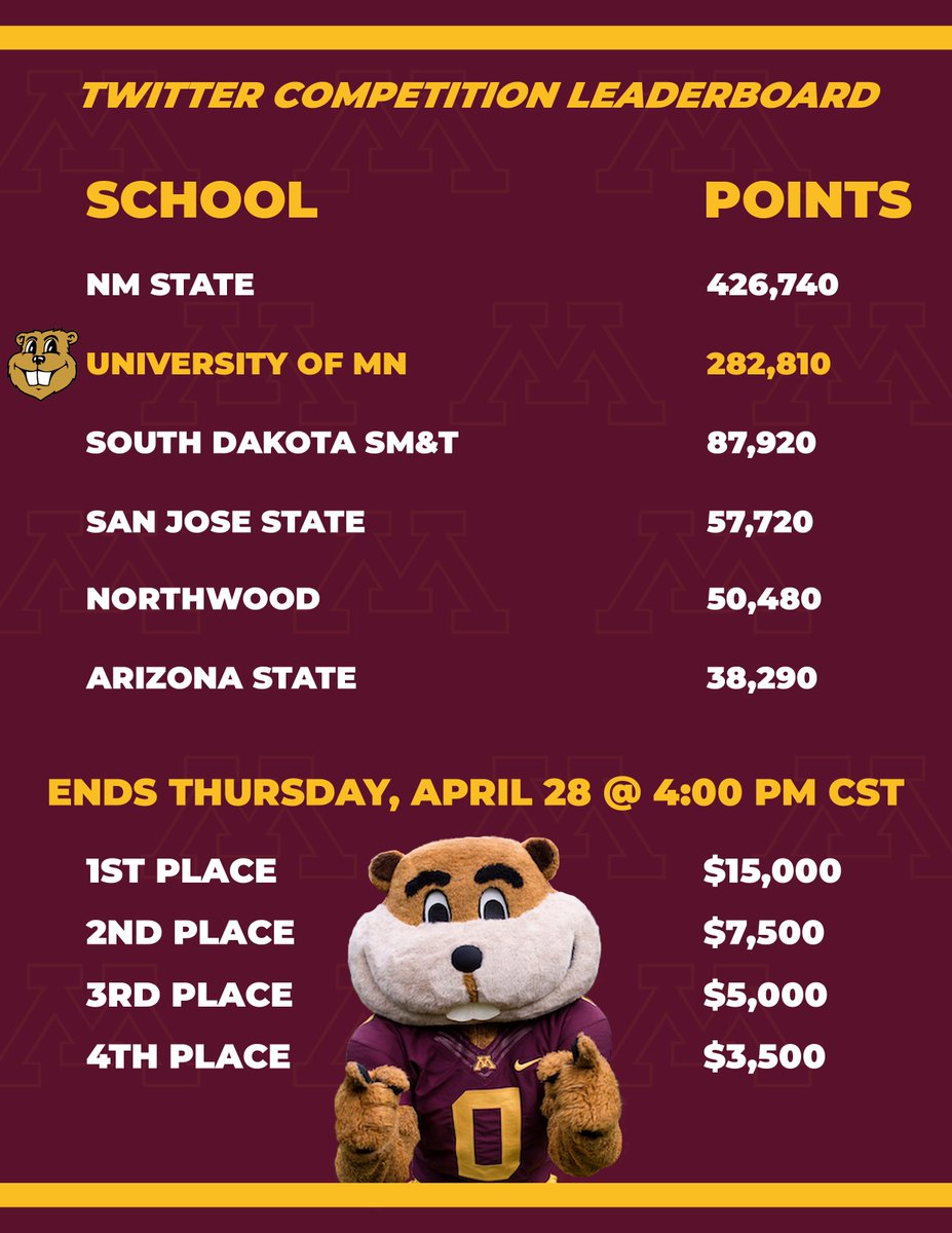 esportsumn's tweet photo. Only 4 hours remain in the #LevelNextRLTakis Twitter Competition! Let's give it everything we got #Gophers! https://t.co/XoiJlAPN7I