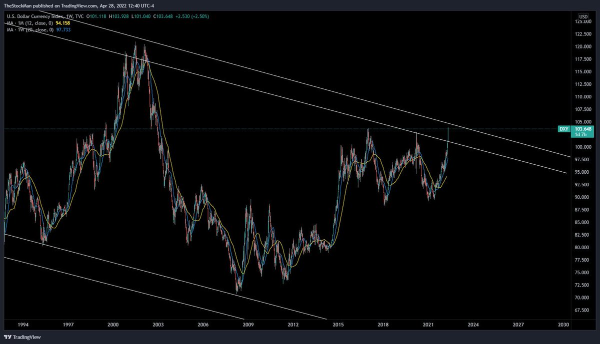 CryptoKidtheKid's tweet photo. DXY: Blow off top? The beginning of a downtrend break? Let's wait and see. Long term trend makes me think we head back down soon enough. You don't get violent moves very often without an equal and opposite reaction. https://t.co/FYmpQPABRh