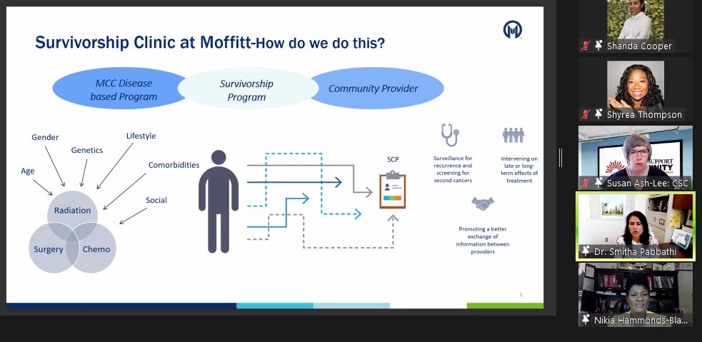 debsetu's tweet photo. Dr. Smitha Pabbathi, medical director of Moffitt's Survivorship Clinic @MoffittResearch @tigerlilycares
offering cancer care plans virtually will help many patients living in remote areas. Copy model & implement in other States. Nurses/HCP are key to refer patients #APlan4All https://t.co/sjnJOQqrT8