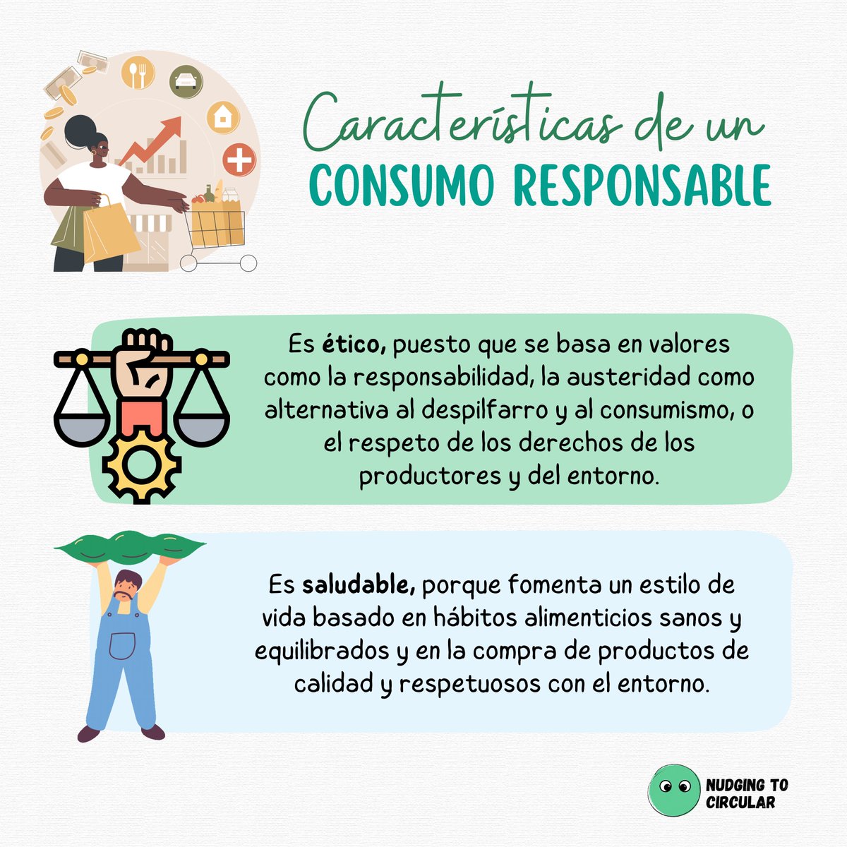 NudgingToCircle's tweet photo. ¿Sabias qué? 
El #ConsumoResponsable tiene las siguientes características:
- #Consciente.
- #Crítico.
- #Ético.
- #Saludable.
- #Sostenible.
- #Solidario.
- #SocialmenteEquitativo.

A continuación, te contamos un poco más sobre cada una de sus características. ⬇️ https://t.co/kUrQT1om54