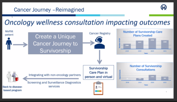 debsetu's tweet photo. Dr. Smitha Pabbathi, medical director of Moffitt's Survivorship Clinic @MoffittResearch @tigerlilycares
offering cancer care plans virtually will help many patients living in remote areas. Copy model & implement in other States. Nurses/HCP are key to refer patients #APlan4All https://t.co/sjnJOQqrT8