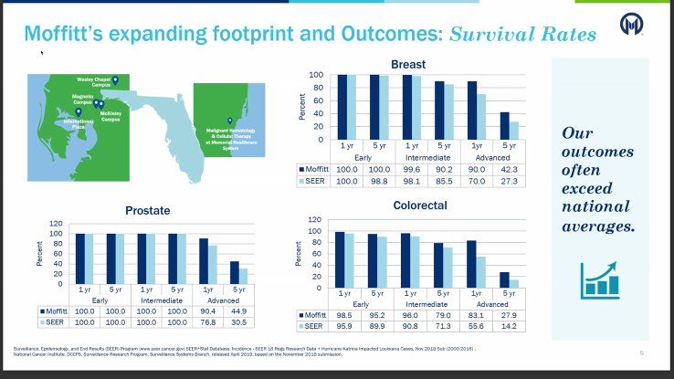 debsetu's tweet photo. Dr. Smitha Pabbathi, medical director of Moffitt's Survivorship Clinic @MoffittResearch @tigerlilycares
offering cancer care plans virtually will help many patients living in remote areas. Copy model & implement in other States. Nurses/HCP are key to refer patients #APlan4All https://t.co/sjnJOQqrT8