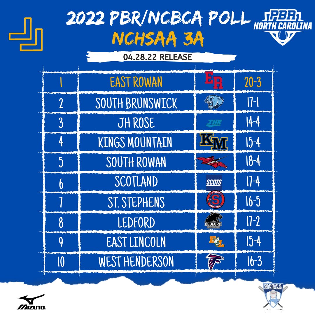 PrepBaseballNC's tweet photo. PBR/@_NCBCA 3A POLL
https://t.co/PoVEmu7u0H https://t.co/r9Yig61zuV