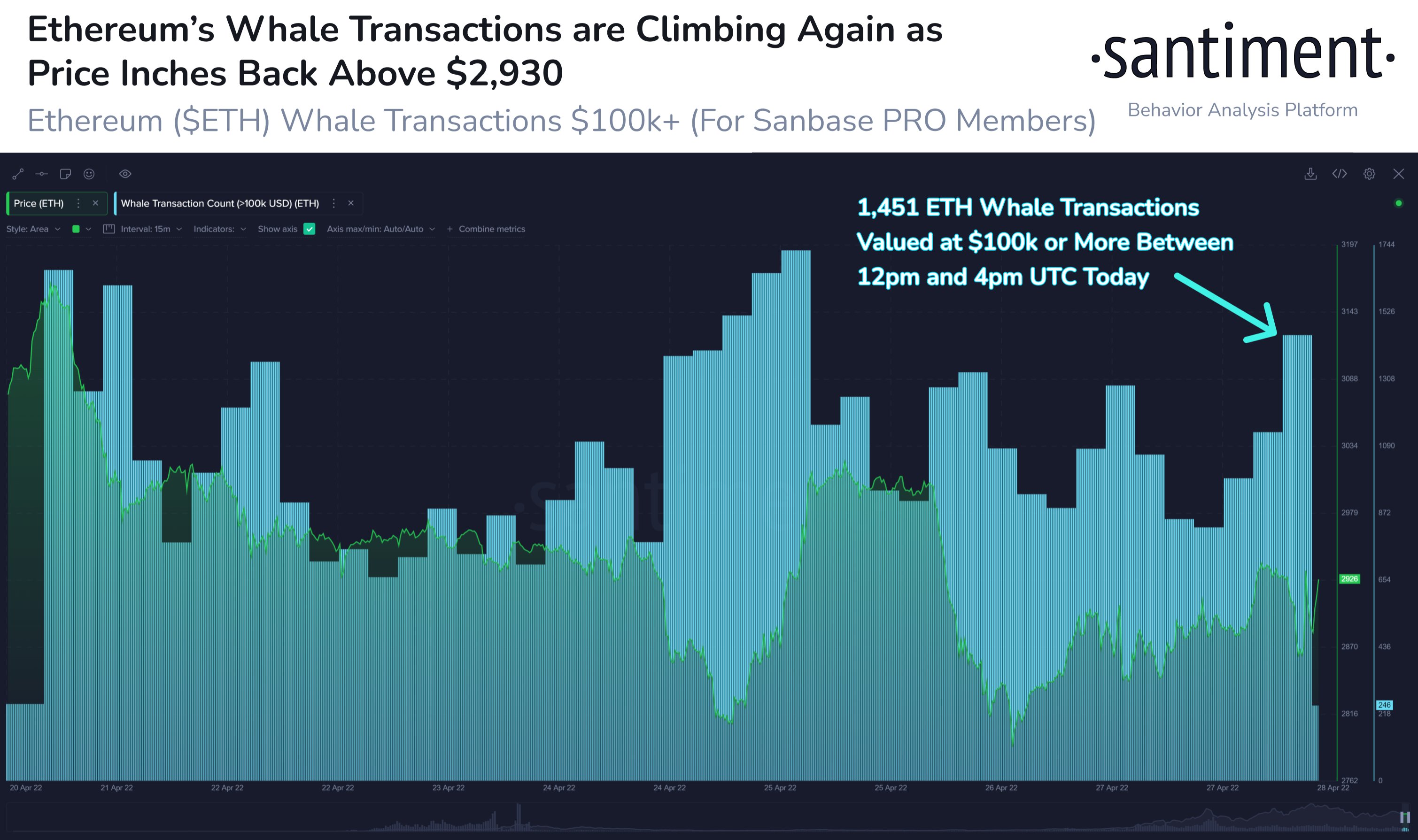 Ethereum (ETH) villogó emelkedő jel, ahogy az ár oldalra mozdul: Crypto Analytics Firm Santiment PlatoBlockchain Data Intelligence. Függőleges keresés. Ai.