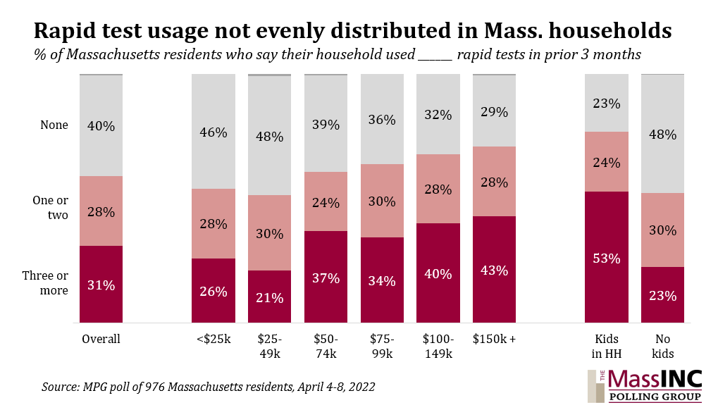 skoczela's tweet photo. New data from @MassINCPolling: Higher income Mass. residents report far more use of home COVID tests, complicating pandemic tracking. Overall, 16% of Mass. residents say one or more rapid tests came back positive in the last 3 months.  https://t.co/8UY16vajAU https://t.co/pi9vsudTmW