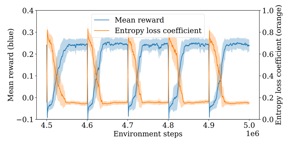 Tom Zahavy (@tzahavy) on Twitter photo Excited about meta-gradients (MGs)? join our intern <a href="/jelennal_/">Jelena Luketina</a> tomorrow at <a href="/aloeworkshop/">ALOE Workshop</a> to hear about a systematic study of MGs in non stationary RL environments. We study how adding a context to MGs can assist in adapting to changes and visualise what do these MGs learn. Excited about meta-gradients (MGs)? join our intern <a href="/jelennal_/">Jelena Luketina</a> tomorrow at <a href="/aloeworkshop/">ALOE Workshop</a> to hear about a systematic study of MGs in non stationary RL environments. We study how adding a context to MGs can assist in adapting to changes and visualise what do these MGs learn.