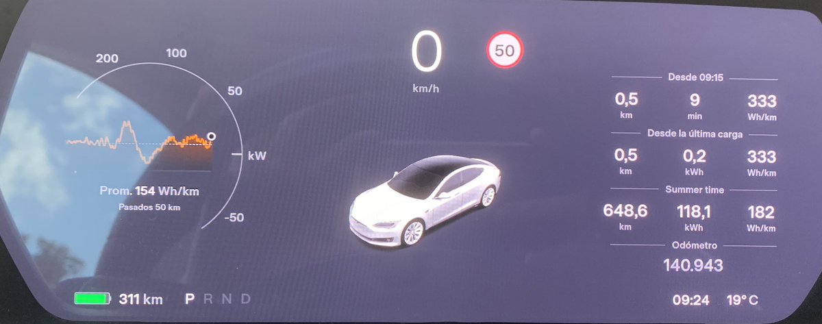 Emilio_JFRey's tweet photo. Esta mañana salíamos de San Pedro de Alcántara (#Marbella) dirección #Madrid con mi #TeslaModelS75 y 311 km de autonomía
Tras conducir 323 km aún nos sobraban 19 km (5%🔋)
Consumo 16,2 kWh/100km
311 km de autonomía estimados transformados en 342 km reales https://t.co/g6rYgMepO0