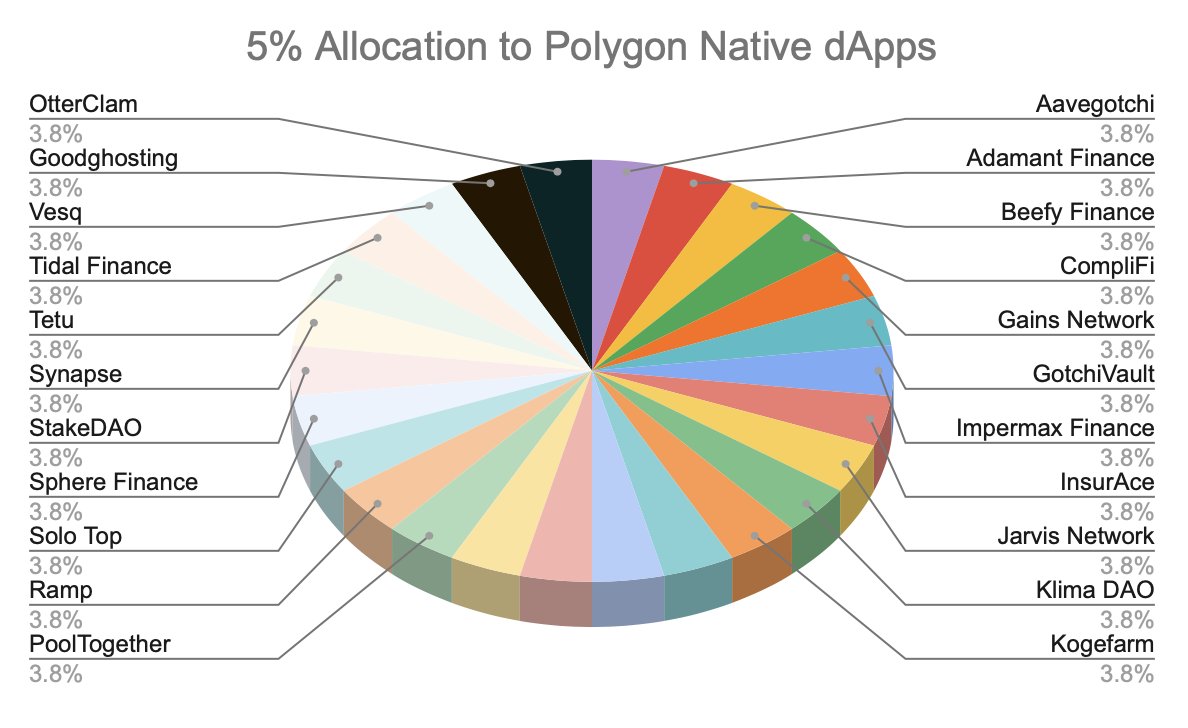 dystopiaswap's tweet photo. Additionally, a further 5% of the initial allocation will be split equally amongst 26 native DeFi protocols on Polygon. The allocation of this is shown below: 

5/5 https://t.co/FOTdiudbX8