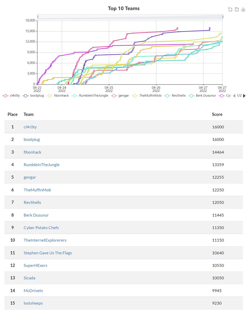 CISAgov's tweet photo. Congrats to the #ICSJWG Spring 2022 Virtual Meeting #CaptureTheFlag winners! Because ties go to 1st team to make it to the top, cl4r0ty placed 1st with 16,000 points, followed closely by bootplug in second with 16,000 points, fibonhack placed in 3rd: https://t.co/QMiXxpV34w https://t.co/UKxPHKH4mN