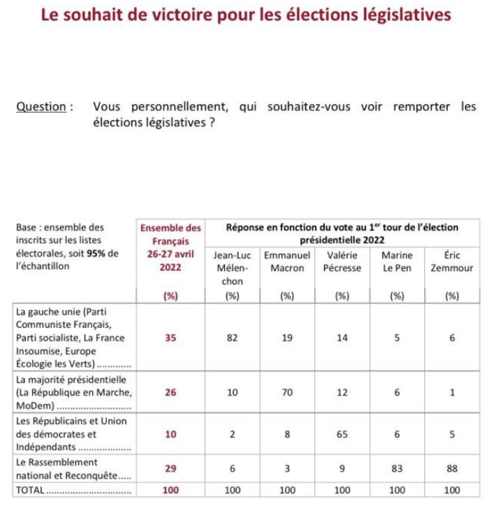 2022Elections's tweet photo. 📊 Sondage @IfopOpinion sur le souhait de victoire aux élections #Législatives2022 :

🔴 Gauche unie (LFI, EELV, PS, PCF) 35%
⚫️ RN / Reconquête 29%
🟠 Majorité présidentielle 26%
🔵 LR/UDI 10% https://t.co/0mx40VW5RY
