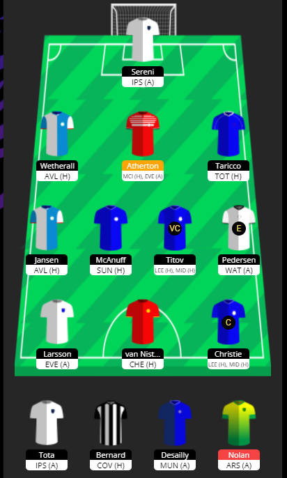 TheTyc83's tweet photo. #GW17🔒

-4 Taken again this week for Blackburn's next three home games. Sereni survives another week!

⬅️Terry &amp; Hendrie
➡️Wetherall &amp; Jansen

🧢Christie🏴󠁧󠁢󠁥󠁮󠁧󠁿
🎓Titov 🇷🇺
💰£0.0m
📊231⬆️121

All chips still to play! 💪

#ChampManFPL https://t.co/Y1DfIX5w3U