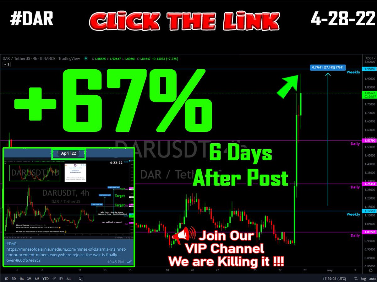 MegaGainsAcadem's tweet photo. Join our Free #crypto Group 
VIP results +67% in 6 days!!!! 

FREE group here
👉  https://t.co/q3WV4xLWHM

@MinesOfDalarnia https://t.co/9WqbL5QSaU