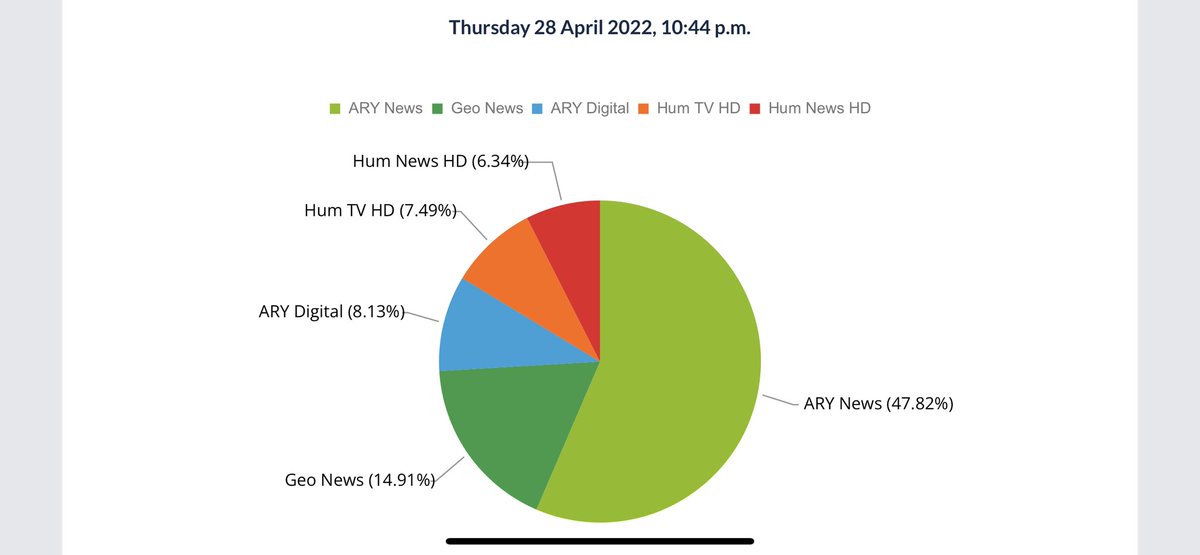 adeelraja's tweet photo. Viewership! https://t.co/SFR2LcErZS