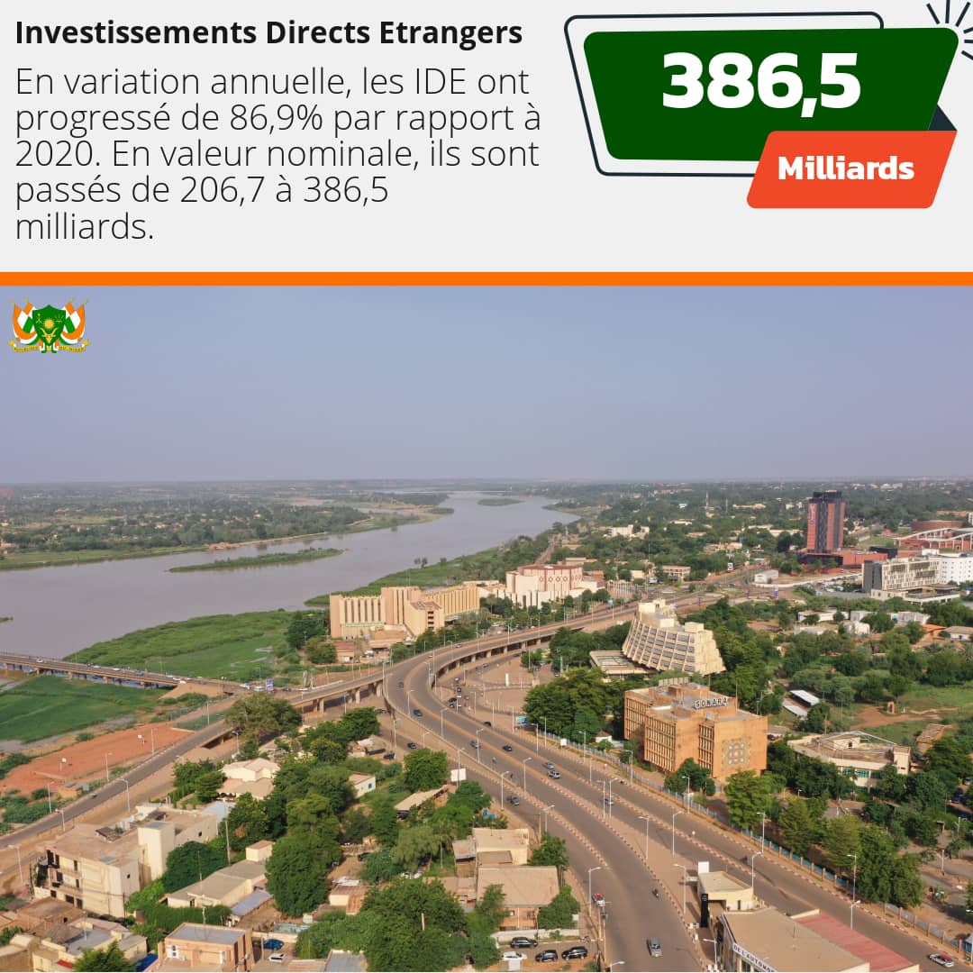ighazer's tweet photo. #Niger |
● 386,5 Milliards :
c’est le montant des Investissements Directs Etrangers (IDE) qui ont augmenté de 86,9% par rapport à 2020, passant de 206,7 Milliards à 386,5 Milliards de FCFA.
#PRMB1AN https://t.co/QTUVX6PD0p