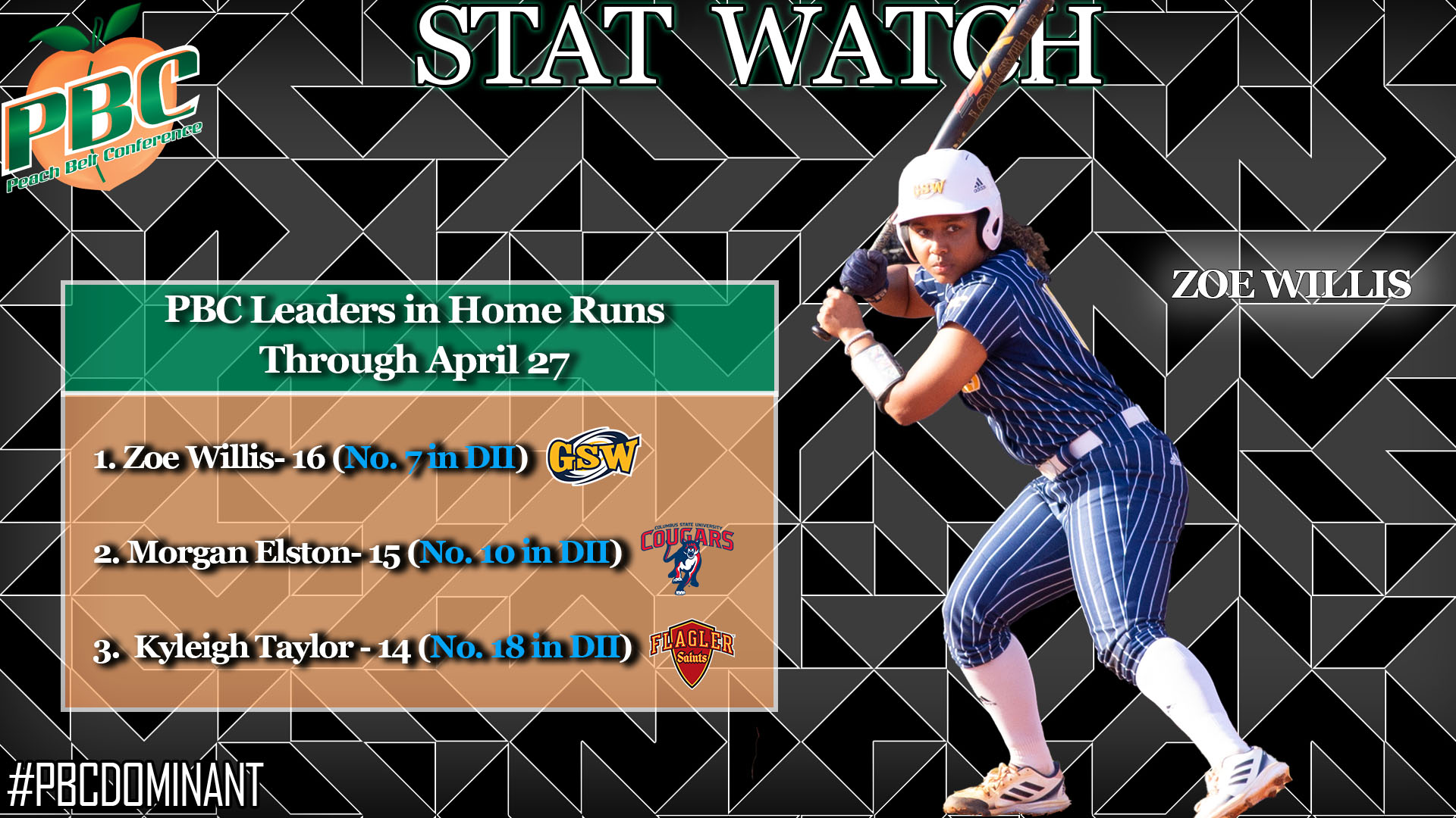 Peach Belt on Twitter "Softball Thursday Stat Watch! Features PBC