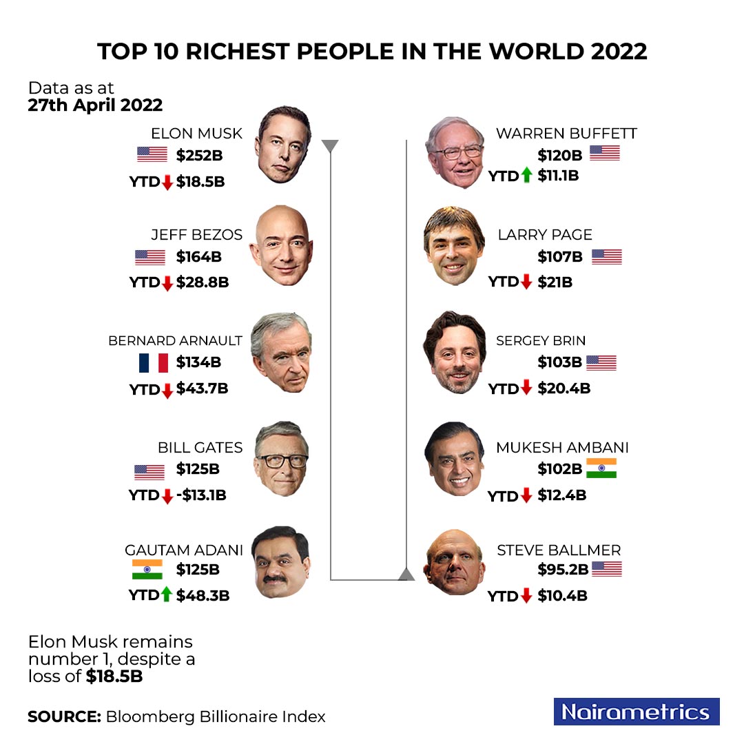 Top 10 Richest People in the World 2022.

Elon Musk remains the richest man in the world despite a loss of $18.5B. 

These are the richest people in the World in 2022. 

#wealth #success #world #billionaire #billonairelifestyle #business #goals #rich