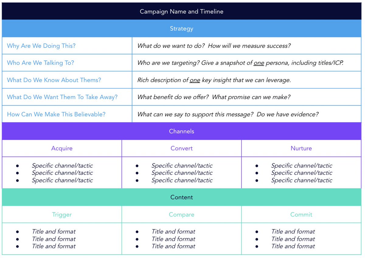 How did Q1 go? Did campaigns feel chaotic? Flat? Exhausting? Half-assed? If so, this 1-page campaign framework can help build more efficient &amp; compelling campaigns > ow.ly/PITM50ILT7j

#marketing #demandgen #digitalmarketing
