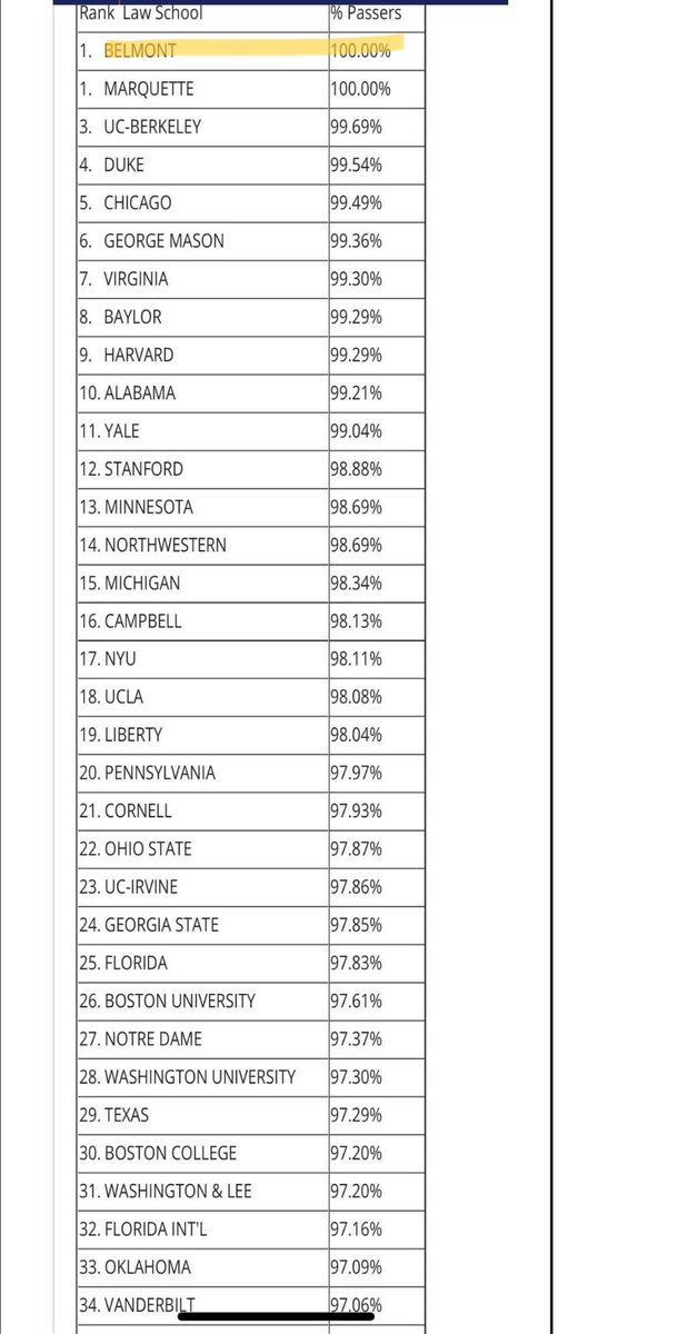 Belmont Law’s bar passage for 2018 and 2019 graduates. Ahem.