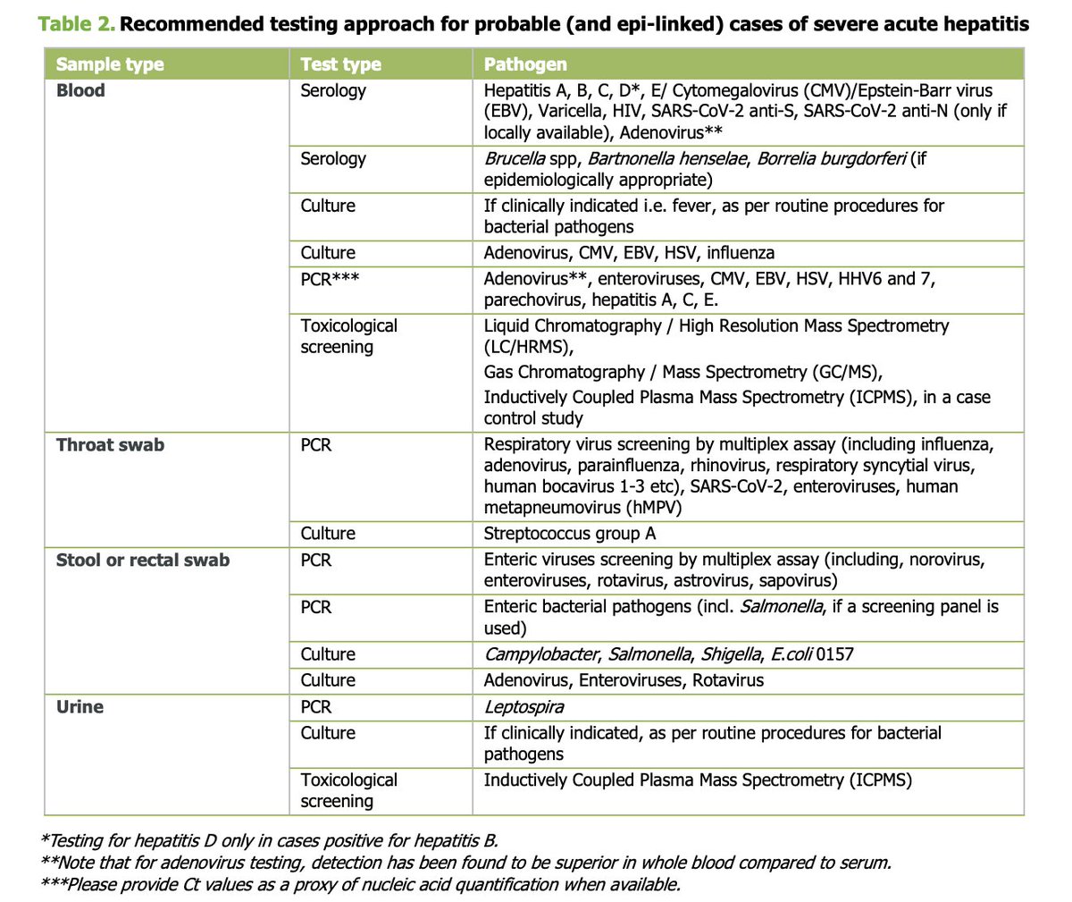 Recommended testing approach for probable and epidemiologically-linked cases of severe acute #hepatitis in children, when no clear causative agent suspected: